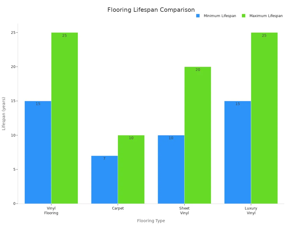 Bar chart comparing average lifespan of vinyl, carpet, sheet vinyl, and luxury vinyl flooring