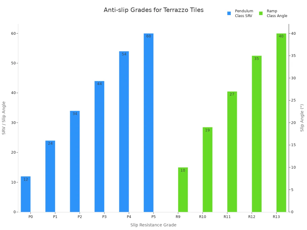 Bar chart comparing anti-slip grades for terrazzo tiles by SRV and slip angle