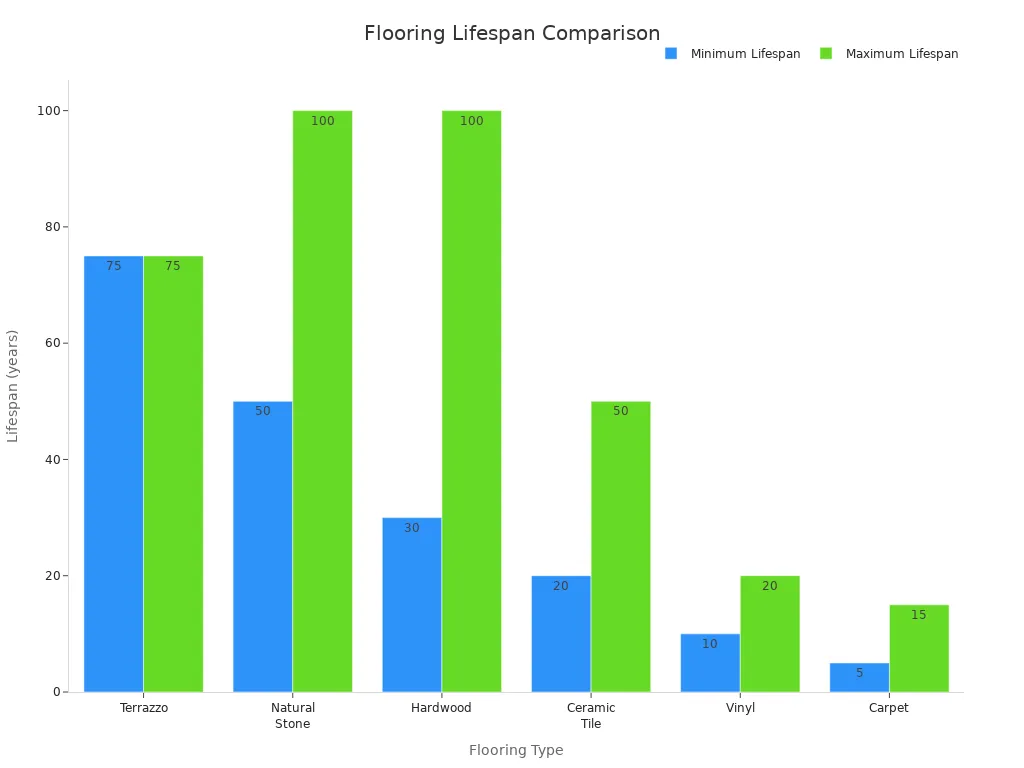 Bar chart comparing minimum and maximum lifespan of terrazzo, natural stone, hardwood, ceramic tile, vinyl, and carpet flooring