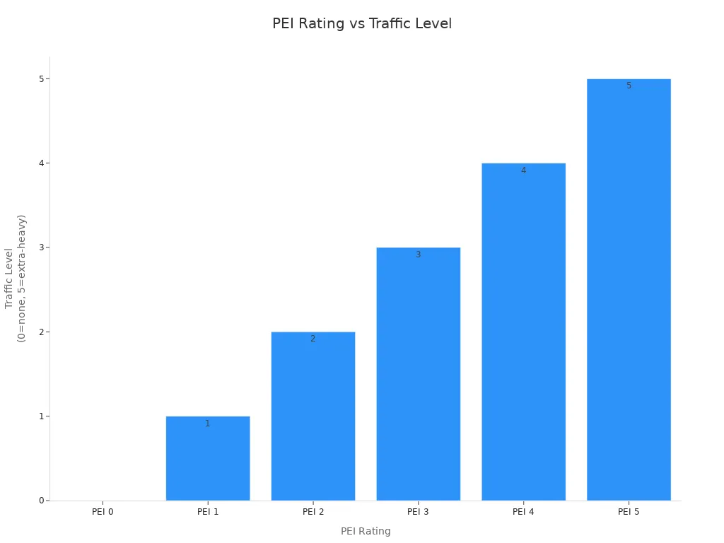 Bar chart showing PEI ratings and their corresponding traffic levels for tile durability