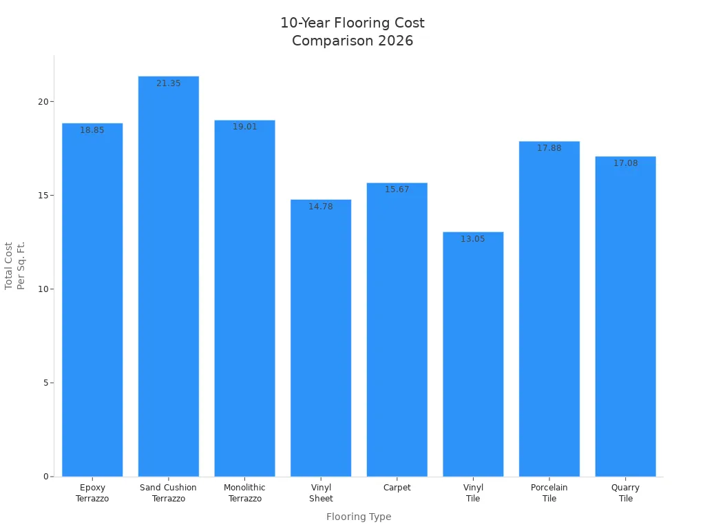 Bar chart comparing 10-year costs of epoxy terrazzo and other flooring types in 2026