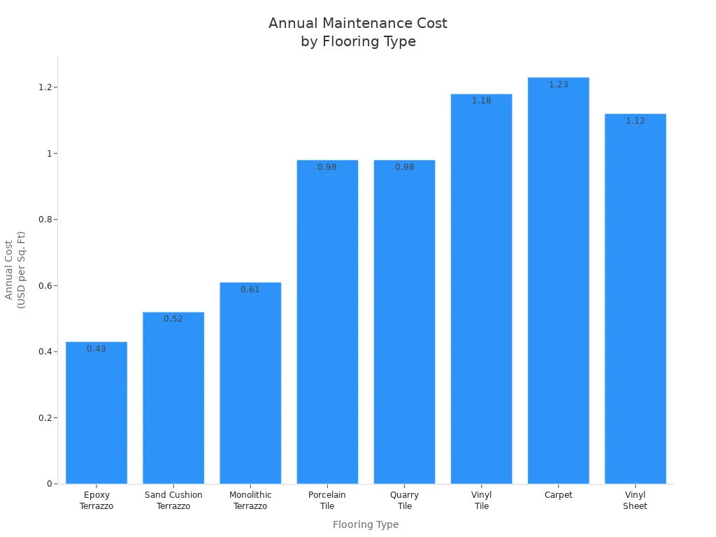 Bar chart comparing annual maintenance costs for terrazzo, tile, vinyl, carpet, and sheet flooring types