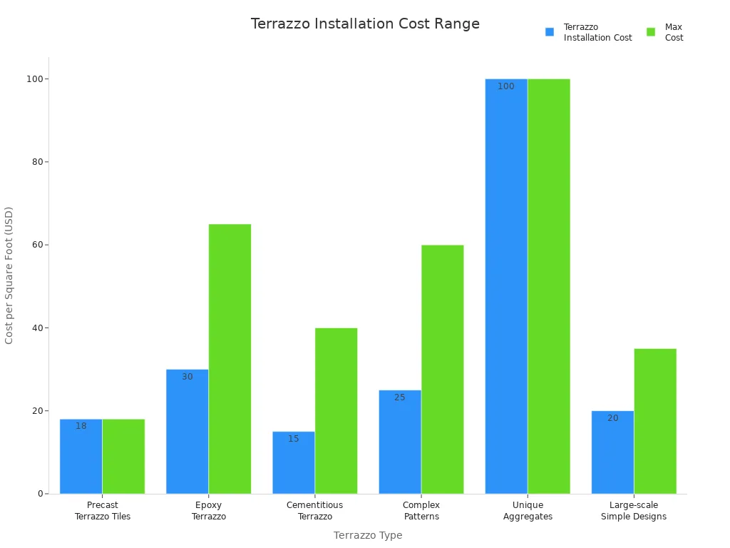 Bar chart comparing installation costs of different terrazzo types per square foot