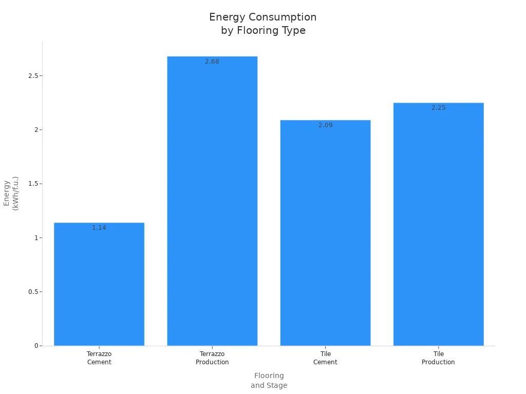Bar chart comparing energy consumption for terrazzo and tile flooring during cement production and manufacturing.