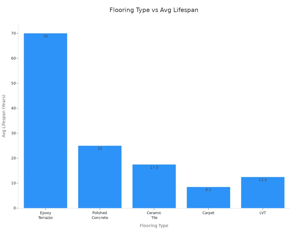 Bar chart comparing average lifespan of flooring types