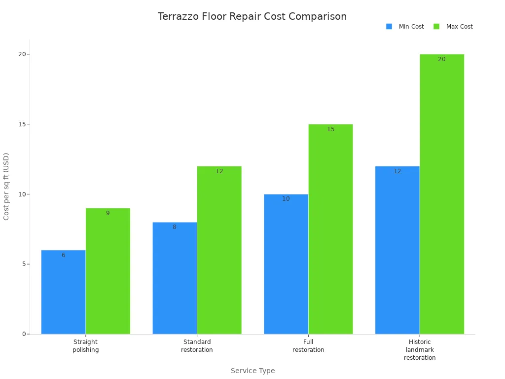 Bar chart comparing minimum and maximum costs for four terrazzo floor repair services