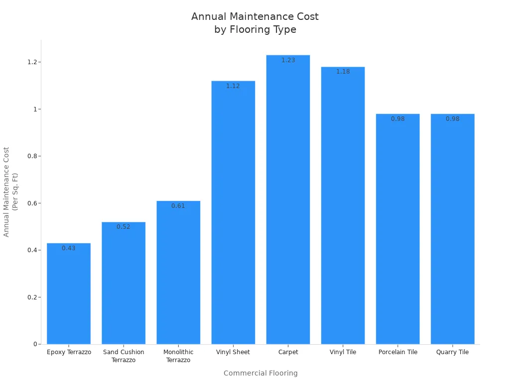 Bar chart comparing annual maintenance costs of terrazzo and other commercial flooring types