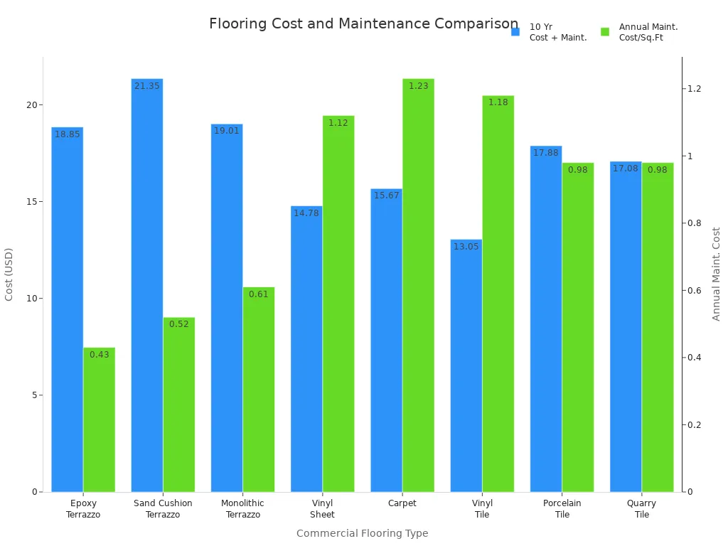 Bar chart comparing 10-year costs and annual maintenance costs for different commercial flooring types