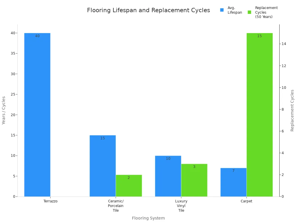 Bar chart comparing average lifespan and replacement cycles of flooring systems