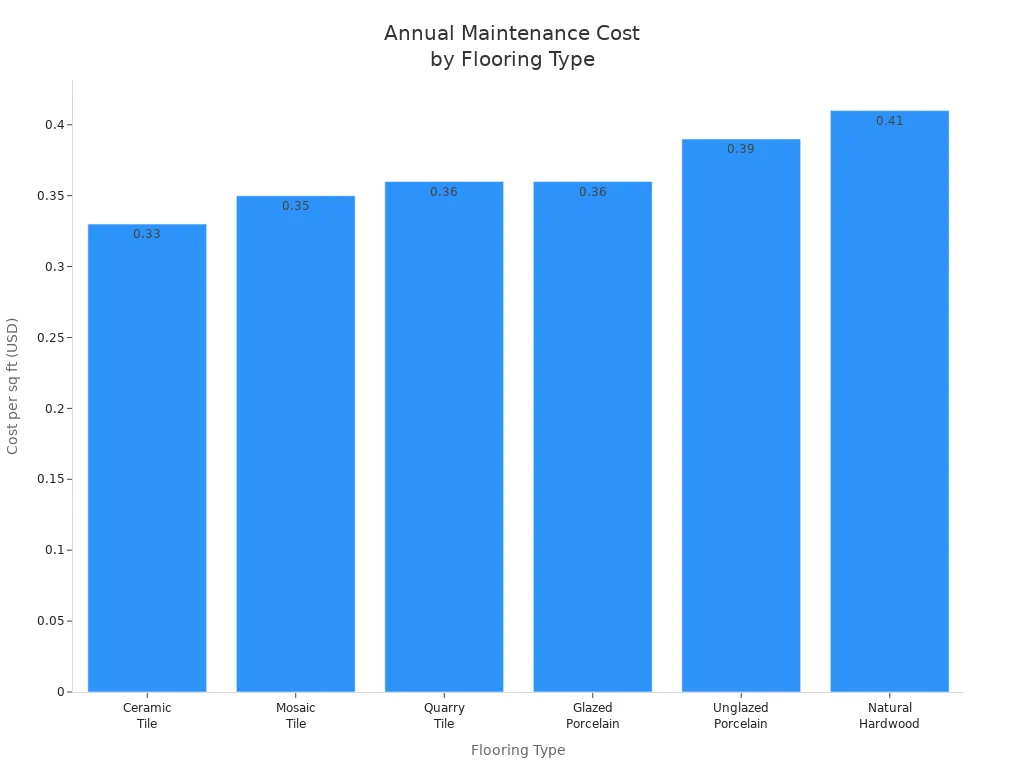 Bar chart comparing annual maintenance costs per square foot for six flooring types