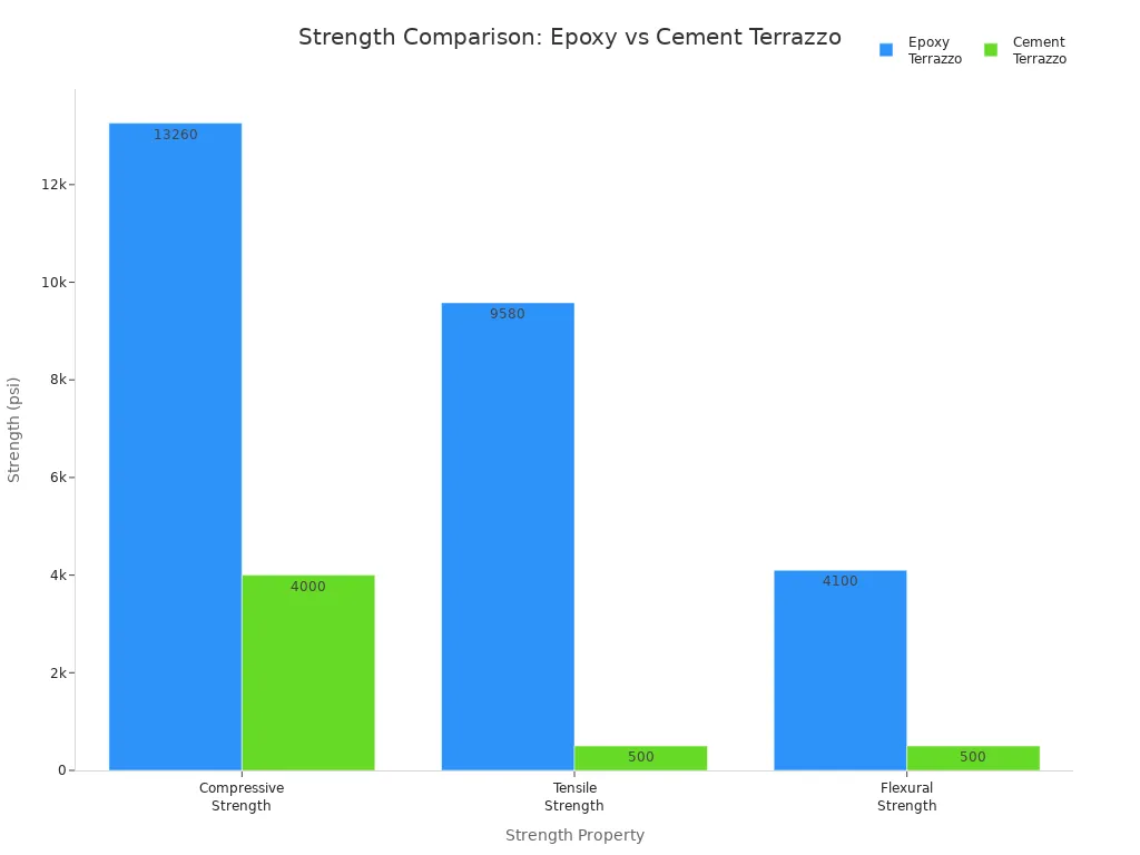 Bar chart comparing compressive, tensile, and flexural strengths of epoxy and cement terrazzo flooring