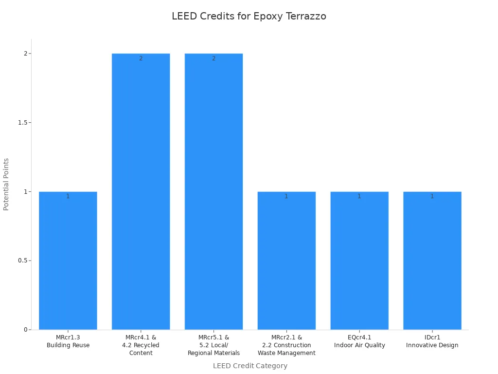Bar chart showing LEED credit categories and potential points for epoxy terrazzo flooring
