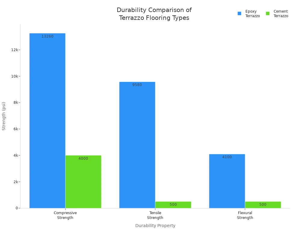 Grouped bar chart comparing compressive, tensile, and flexural strength of epoxy and cement terrazzo flooring.