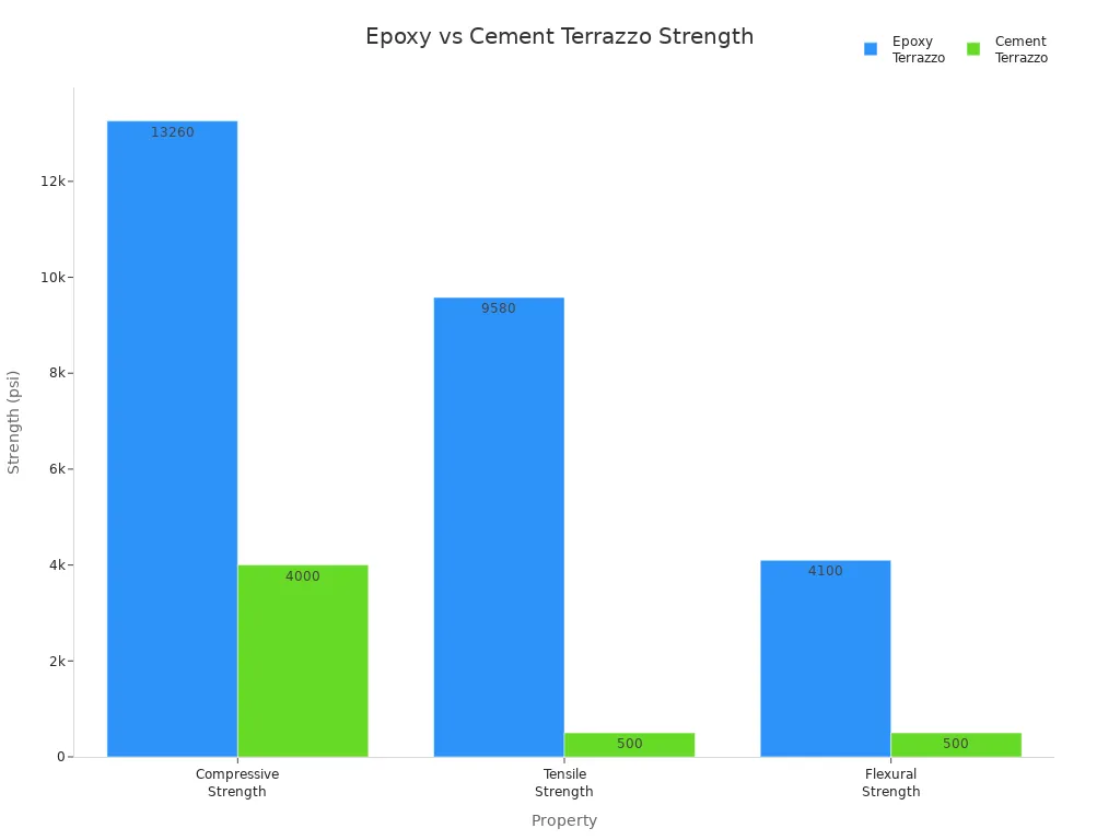 Bar chart comparing compressive, tensile, and flexural strength of epoxy and cement terrazzo flooring