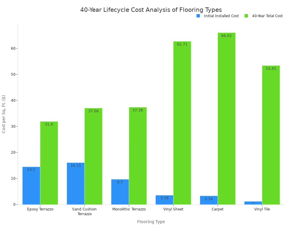 Bar chart comparing Initial Installed Cost and 40-Year Total Cost per square foot for various flooring types including Epoxy Terrazzo, Sand Cushion Terrazzo, Monolithic Terrazzo, Vinyl Sheet, Carpet, and Vinyl Tile.
