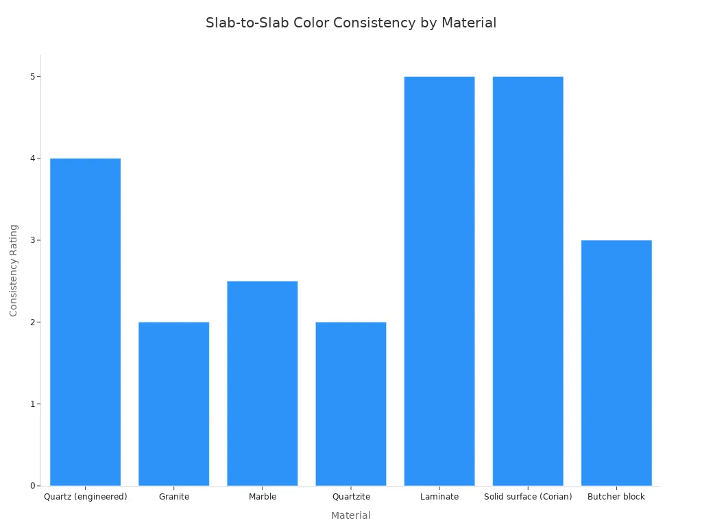 Bar chart comparing color consistency ratings across different materials.