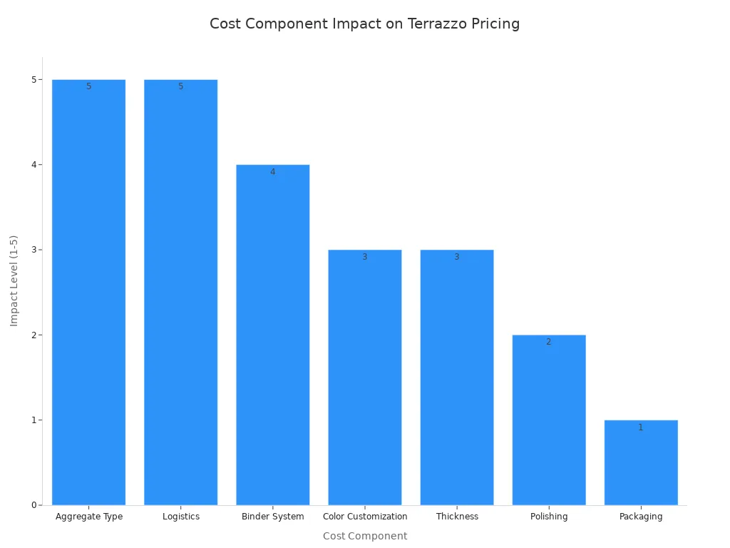 Bar chart showing impact levels of various terrazzo cost components, with Aggregate Type and Logistics tied for highest at 5, followed by Binder System at 4, Color Customization and Thickness at 3, Polishing at 2, and Packaging at 1.