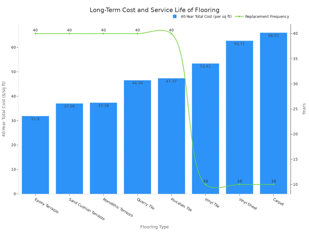 Chart comparing 40-year total cost and replacement frequency for various flooring types, highlighting the cost-effectiveness and durability of terrazzo.