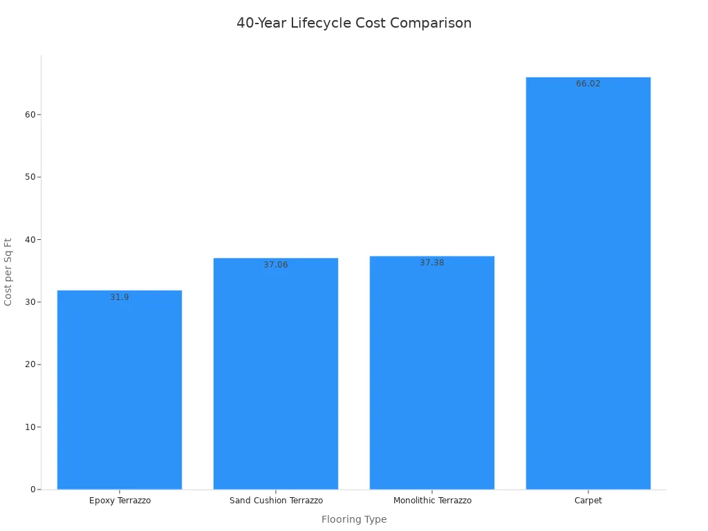 Bar chart comparing forty-year costs per square foot of three terrazzo types and carpet.