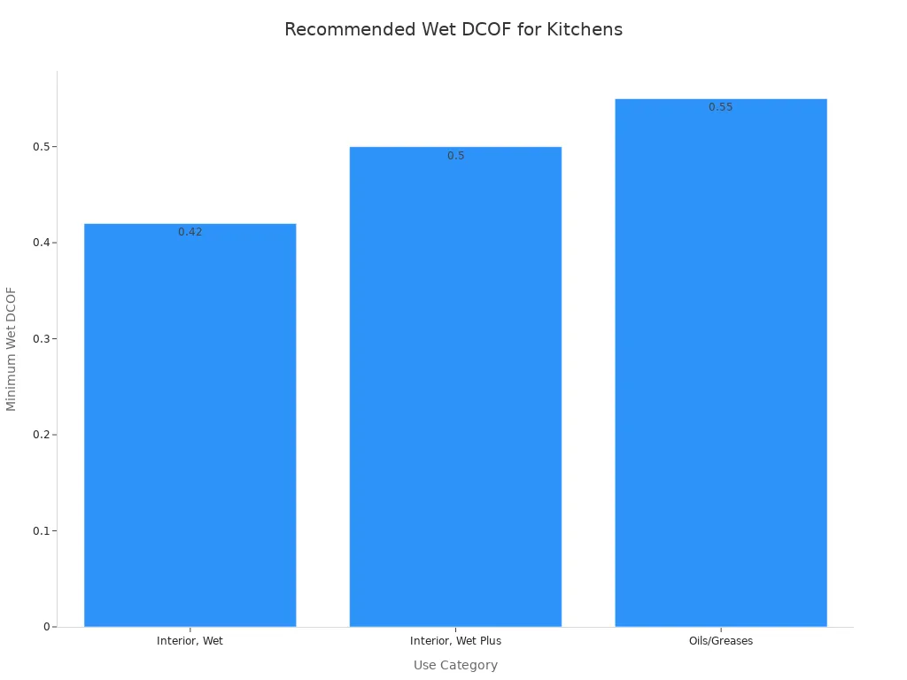 Bar chart showing minimum wet DCOF values for different kitchen use categories: Interior Wet (0.42), Interior Wet Plus (0.50), and Oils/Greases (0.55).